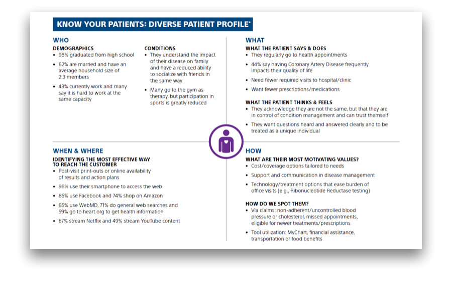 PDF with Know Your Patients: Diverse Patient Profile.