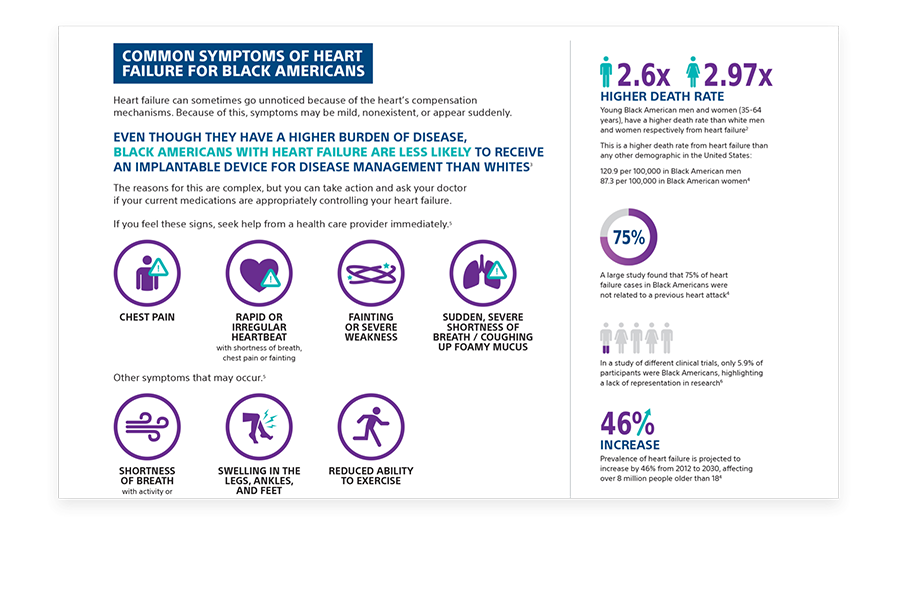 PDF: Síntomas comunes de insuf. cardíaca para afroamericanos.