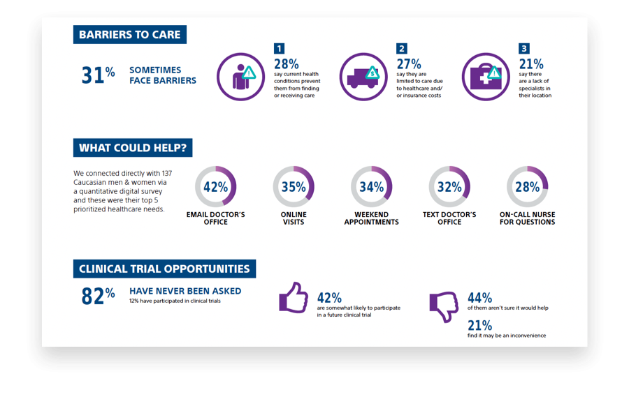 PDF with Barriers to Care, What Could Help? and Clinical Trial Opportunities.