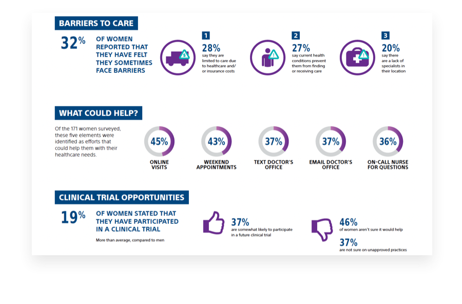 PDF with Barriers to Care, What Could Help? and Clinical Trial Opportunities.